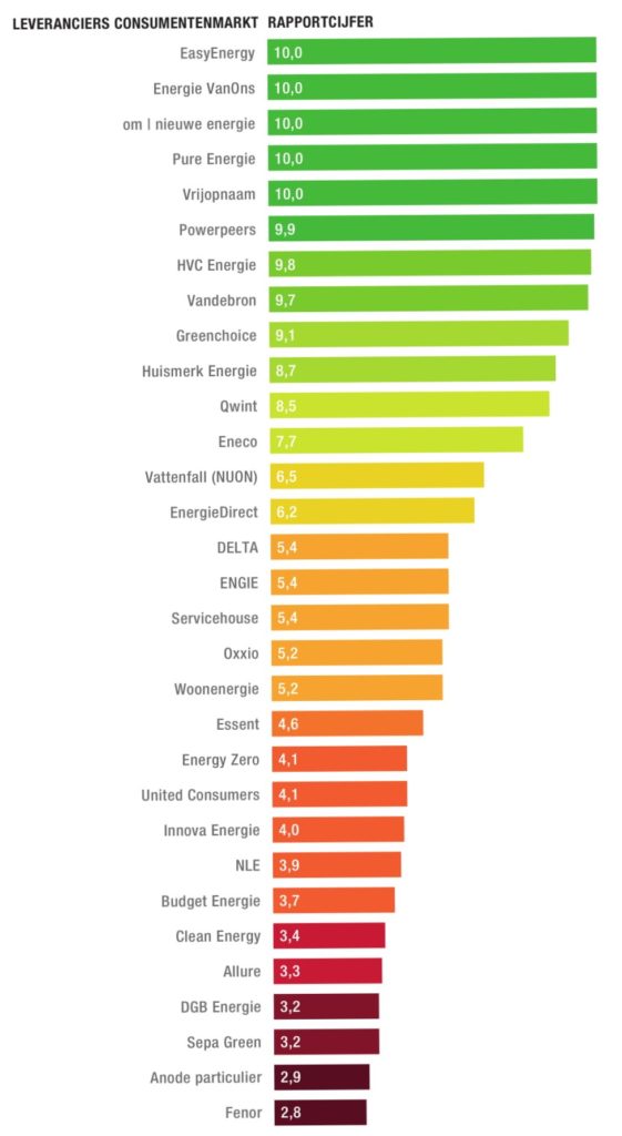 ranglijst duurzame energieleveranciers 2019